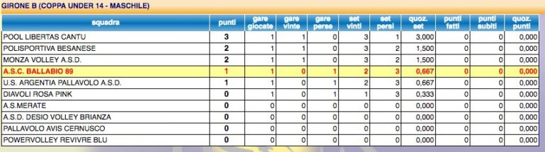Classifica Coppa Under 14 Volley ASC Ballabio 89