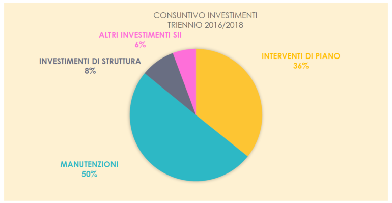 investimenti_triennio_2016-2018